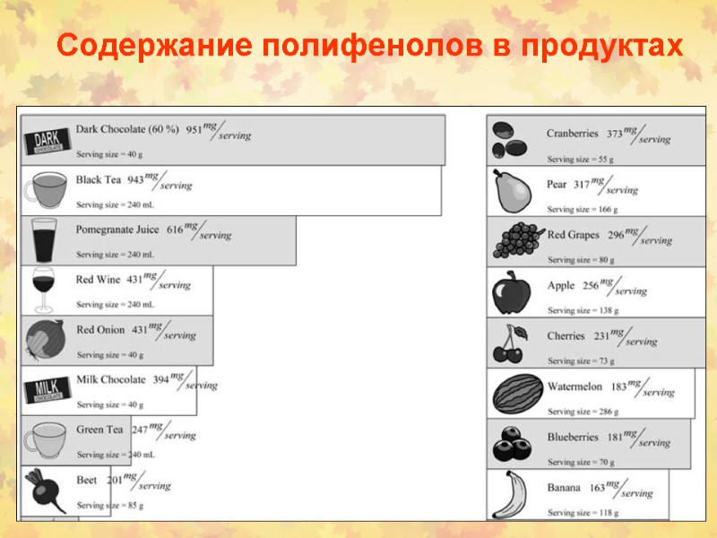 Содержание полифенолов в продуктах